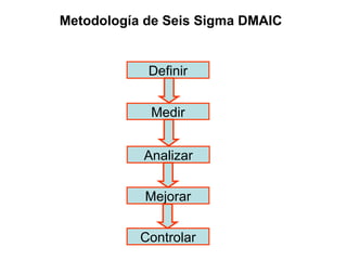 Definir Medir Analizar Mejorar Controlar Metodología de Seis Sigma DMAIC 