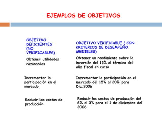 EJEMPLOS DE OBJETIVOS

OBJETIVO
DEFICIENTES
(NO
VERIFICABLES)

OBJETIVO VERIFICABLE ( CON
CRITERIOS DE DESEMPEÑO
MEDIBLES)

Obtener utilidades
razonables

Obtener un rendimiento sobre la
inversión del 12% al término del
año fiscal en curso

Incrementar la
participación en el
mercado
Reducir los costos de
producción

Incrementar la participación en el
mercado del 15% al 20% para
Dic.2006
Reducir los costos de producción del
6% al 3% para el 1 de diciembre del
2006

 