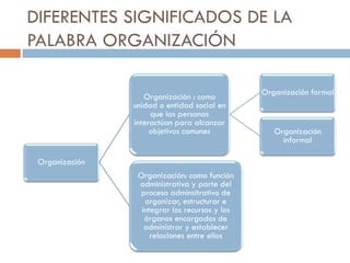 DIFERENTES SIGNIFICADOS DE LA
PALABRA ORGANIZACIÓN
Organización : como
unidad o entidad social en
que las personas
interactúan para alcanzar
objetivos comunes
Organización
Organización: como función
administrativa y parte del
proceso adminsitrativo de
organizar, estructurar e
integrar los recursos y los
órganos encargados de
administrar y establecer
relaciones entre ellos

Organización formal

Organización
informal

 
