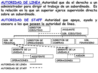 AUTORIDAD DE LINEA Autoridad que da el derecho a un
administrador para dirigir el trabajo de un subordinado. Es
la relación en la que un superior ejerce supervisión directa
sobre un subordinado.
AUTORIDAD DE STAFF Autoridad que apoya, ayuda y
asesora a los que poseen la autoridad de linea.
DIRECTOR
EJECUTIVO

AYUDANTE
DIR. EJECUTIVO

DIR. DE
PERSONAL

DIRECTOR DE
OPERACIONES

GERENTE DE LA
UNIDAD 1

DIRECTOR DE
COMPRAS
GERENTE DE LA
UNIDAD 2

ASESOR

ASISTENTE
OPERACIONES
AUTORIDAD DE LINEA
AUTORIDAD DE STAFF

DIR.
FINANCIERO

OPERACIONES

 