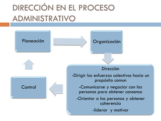 DIRECCIÓN EN EL PROCESO
ADMINISTRATIVO
Planeación

Control

Organización

Dirección
-Dirigir los esfuerzos colectivos hacia un
propósito comun
-Comunicarse y negociar con las
personas para obtener consenso
-Orientar a las personas y obtener
coherencia
-liderar y motivar

 