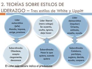 2. TEORÍAS SOBRE ESTILOS DE
LIDERAZGO – Tres estilos de White y Lippitt
Líder
autocrático
(jefe)
Manda, impone,
exige, presiona

Líder liberal
(mero colega)
Se ausenta,
oculta, ignora,
deja hacer

Subordinado:
Obedece,
acepta
ciegamente,
desconoce

Subordinado:
Hace lo que
quiere, cuando
quiera

El color más oscuro indica el predominio

Líder
democrático
(impulsor)
Orienta,
estimula,
enseña, ayuda

Subordinado:
Colabora,
participa,
sugiere, decide,
ayuda, coopera

 