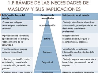 1.PIRÁMIDE DE LAS NECESIDADES DE
MASLOW Y SUS IMPLICACIONES
Satisfacción fuera del
trabajo
•Educación, religión,
pasatiempos, crecimiento
personal
•Aprobación de la familia,
aprobación de los amigos,
reconocimiento de la
comunidad
•Familia, amigos, grupos
sociales, comunidad

•Libertad, protección contra
la violencia, ausencia de
contaminación, ausencia de
guerras

Jerarquía de
necesidades
Autorealización

Estima

Satisfacción en el trabajo
•Trabajo desafiante, diversidad
y autonomía, participación en las
decisiones, crecimiento
profesional
•Reconocimiento,
responsabilidad, orgullo y
reconocimiento, ascensos

Sociales

•Amistad de los colegas,
interacción con los clientes, jefe
amigable

Seguridad

•Trabajo seguro, remuneración y
beneficios, permanencia en el
empleo

 