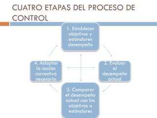 CUATRO ETAPAS DEL PROCESO DE
CONTROL
1. Establecer
objetivos y
estándares
desempeño
4. Adoptar
la acción
correctiva
necesaria

2. Evaluar
el
desempeño
actual
3. Comparar
el desempeño
actual con los
objetivos o
estándares

 