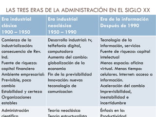 LAS TRES ERAS DE LA ADMINISTRACIÓN EN EL SIGLO XX
Era industrial
clásica
1900 – 1950

Era industrial
neoclásica
1950 – 1990

Era de la información
Después de 1990

Comienzo de la
industrialización:
consecuencia de Rev.
Ind.
Fuente de riqueza:
capital financiero
Ambiente empresarial:
Previsible, poco
cambio
Estabilidad y certeza
Organizaciones
estables

Desarrollo industrial: tv,
telfefonia digital,
computadora
Aumento del cambio:
globalización de la
economia
Fin de la previsibilidad
Innovación: nuevas
teconologia de
comunicacion

Tecnología de la
información, servicios
Fuente de riqueza: capital
intelectual
Menos espacio: oficina
virtual. Menos tiempo:
celulares. Internet: acceso a
información.
Aceleración del cambio
Imprevisibilidad,
inestabilidad e
incertidumbre

Administración

Teoría neoclásica

Énfasis en la:

 