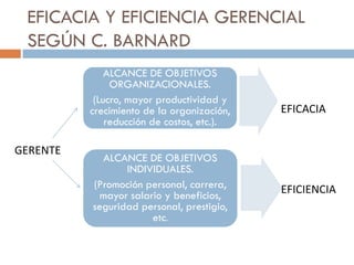 EFICACIA Y EFICIENCIA GERENCIAL
SEGÚN C. BARNARD
ALCANCE DE OBJETIVOS
ORGANIZACIONALES.
(Lucro, mayor productividad y
crecimiento de la organización,
reducción de costos, etc.).

GERENTE

ALCANCE DE OBJETIVOS
INDIVIDUALES.
(Promoción personal, carrera,
mayor salario y beneficios,
seguridad personal, prestigio,
etc.

EFICACIA

EFICIENCIA

 