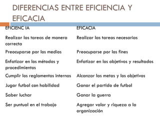 DIFERENCIAS ENTRE EFICIENCIA Y
EFICACIA
EFICIENC IA

EFICACIA

Realizar las tareas de manera
correcta

Realizar las tareas necesarias

Preocuparse por los medios

Preocuparse por los fines

Enfatizar en los métodos y
procedimientos

Enfatizar en los objetivos y resultados

Cumplir los reglamentos internos

Alcanzar las metas y los objetivos

Jugar futbol con habilidad

Ganar el partido de futbol

Saber luchar

Ganar la guerra

Ser puntual en el trabajo

Agregar valor y riqueza a la
organización

 