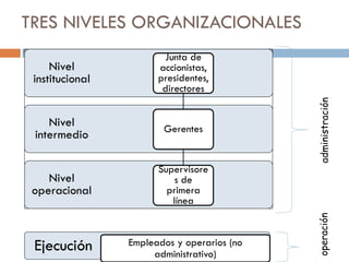TRES NIVELES ORGANIZACIONALES

Gerentes

Nivel
operacional

Supervisore
s de
primera
línea

Ejecución

Empleados y operarios (no
administrativo)

administración

Nivel
intermedio

operación

Nivel
institucional

Junta de
accionistas,
presidentes,
directores

 