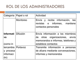 ROL DE LOS ADMINISTRADORES
Categoria Papel o rol
Monitoreo

Informati Difusión
va
(como in
tercambia Portavoz
y procesa
informaci
ón)

Actividad
Envía y recibe información, lee
revistas e informes, mantiene
contactos personales
Envía información a los miembros
de otras organizaciones, envía
memorandos e informes, telefonea y
establece contactos
Transmite información a personas
de afuera mediante conversaciones,
informes y memorandos

 