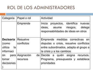ROL DE LOS ADMINISTRADORES
Categoria Papel o rol
Emprende

Decisoria
(como
utiliza la
informaci
ón
para
tomar
decisiones
)

Resuelve
conflictos

Asignación
recursos

Actividad
Inicia proyectos, identifica nuevas
ideas,
asume
riesgos,
delega
responsabilidades de ideas en otros
Emprende medidas correctivas en
disputas o crisis, resuelve conflictos
entre subordinados, adapta el grupo a
la crisis y a los cambios
de Decide a quién asigna recursos.
Programa, presupuesta y establece
prioridades

 