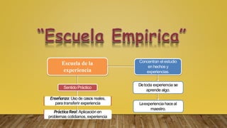 Escuela de la
experiencia
Concentran el estudio
en hechos y
experiencias.
Detoda experiencia se
aprende algo.
Sentido Práctico
Enseñanza:Usode casos reales,
para transferir experiencia
PrácticaReal:Aplicación en
problemas cotidianos, experiencia
Laexperiencia haceal
maestro.
 