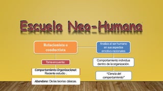 Relacionista o
conductista
Analiza al serhumano
en susaspectos
emotivo-racionales
Comportamiento individua
dentro de laorganización.
Tomaencuenta:
ComportamientoOrganizacional:
Reciente estudio .
Abandono: Delas teorías clásicas.
“Ciencia del
comportamiento”
 