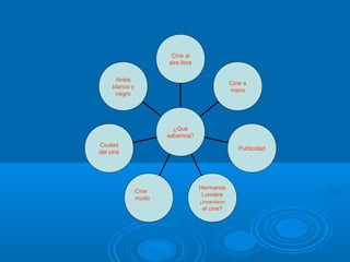 Antes
blanco y
negro
Ciudad
del cine
Cine
mudo
Hermanos
Lumière
¿Inventaron
el cine?
Publicidad
Cine a
mano
Cine al
aire libre
¿Qué
sabemos?
 