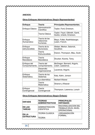 ANEXOS:

Otros Enfoques Administrativos (Según Representantes)

Enfoque           Teoría            Principales Representantes.
                  Administración
Enfoque Clásico                     Taylor, Ford, Emerson.
                  Científica
                                    Taylor, Fayol, Gilbreth, Gantt,
                  Teoría Clásica
                                    Gulick, Urwick, Emerson.
                  Teoría de las
Enfoque                             Mayo, Follet, Roethlisberger,
                  relaciones
Humanístico                         Lewin, French.
                  humanas.
Enfoque           Teoría de la      Weber, Merton, Selznick,
estructuralista   Burocracia.       Gouldner.
                  Teoría
                                    Etzioni, Thompson, Blau, Scott.
                  Estructuralista
Enfoque           Teoría
                                    Drucker, Koontz, Terry.
Neoclásico        Neoclásica
Enfoque del     Teoría del      McGregor, Barnard, Argyris,
Comportamiento. comportamiento. Likert, Lawewnce.
                  Desarrollo
                                    Laurence, Argyris.
                  organizacional.
Enfoque           Teoría de los
                                    Katz, Kahn, Jonson
Sistemático.      Sistemas
                  La cibernética    Norbert Wiener
                  Teoría
                                    Shanon y Weaver
                  Matemática
Enfoque           Teoría
                                    Thompson, Lawrence, Lorsch
Contingencial     Contingencial

Otros Enfoques Administrativos (Según Énfasis)

                  TEORIAS                PRINCIPALES
ENFASIS
                  ADMINISTRATIVAS        ENFOQUES
                                         RACIONALIZACION DEL
EN LAS            ADMINISTRACION
                                         TRABAJO EN EL NIVEL
TAREAS            CIENTIFICA
                                         OPERACIONAL
                  TEORIA CLASICA         -ORGANIZACIÓN
EN LA
                                         FORMAL.
ESTRUCTURA
                  TEORIA



  26
 