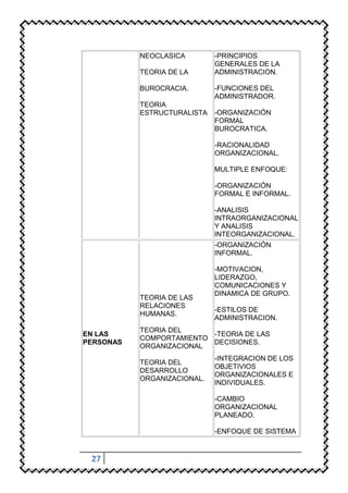 NEOCLASICA        -PRINCIPIOS
                             GENERALES DE LA
           TEORIA DE LA      ADMINISTRACION.

           BUROCRACIA.       -FUNCIONES DEL
                             ADMINISTRADOR.
           TEORIA
           ESTRUCTURALISTA   -ORGANIZACIÓN
                             FORMAL
                             BUROCRATICA.

                             -RACIONALIDAD
                             ORGANIZACIONAL.

                             MULTIPLE ENFOQUE:

                             -ORGANIZACIÓN
                             FORMAL E INFORMAL.

                             -ANALISIS
                             INTRAORGANIZACIONAL
                             Y ANALISIS
                             INTEORGANIZACIONAL.
                             -ORGANIZACIÓN
                             INFORMAL.

                             -MOTIVACION,
                             LIDERAZGO,
                             COMUNICACIONES Y
                             DINAMICA DE GRUPO.
           TEORIA DE LAS
           RELACIONES
                             -ESTILOS DE
           HUMANAS.
                             ADMINISTRACION.
           TEORIA DEL
EN LAS                    -TEORIA DE LAS
           COMPORTAMIENTO
PERSONAS                  DECISIONES.
           ORGANIZACIONAL
                             -INTEGRACION DE LOS
           TEORIA DEL
                             OBJETIVIOS
           DESARROLLO
                             ORGANIZACIONALES E
           ORGANIZACIONAL.
                             INDIVIDUALES.

                             -CAMBIO
                             ORGANIZACIONAL
                             PLANEADO.

                             -ENFOQUE DE SISTEMA


 27
 