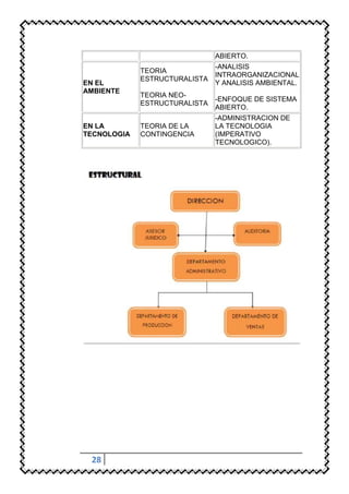 ABIERTO.
                               -ANALISIS
             TEORIA
                               INTRAORGANIZACIONAL
             ESTRUCTURALISTA
EN EL                          Y ANALISIS AMBIENTAL.
AMBIENTE
             TEORIA NEO-
                               -ENFOQUE DE SISTEMA
             ESTRUCTURALISTA
                               ABIERTO.
                               -ADMINISTRACION DE
EN LA        TEORIA DE LA      LA TECNOLOGIA
TECNOLOGIA   CONTINGENCIA      (IMPERATIVO
                               TECNOLOGICO).




 28
 