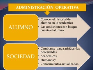 ADMINISTRACIÓN OPERATIVA

           • Conocer el historial del
             alumno en lo académico
ALUMNO     • Las condiciones con las que
             cuenta el alumno.




           • Cambiante para satisfacer las
             necesidades
SOCIEDAD   • Académicas
           • Humanos y
           • Conocimientos actualizados.
 
