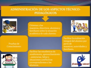 ADMINISTRACIÓN DE LOS ASPECTOS TÉCNICO-
                PEDAGÓGICOS


                Orientar a los
                maestros, directivos, alumnos y
                familiares sobre la situación
                académica de cada alumno.

                                                  Facilitar la evaluación
                                                  integral del alumno por
 Pruebas de                                       parte de
Conocimiento:                                     maestros, autoridades y
                                                  familiares.
                Facilitar las estadísticas de
                rendimiento, aprovechamiento
                , asistencias, faltas y
                situaciones conflictivas
                correspondientes a los
                alumnos.
 