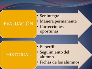 • Ser integral
           • Manera permanente
EVALUACIÓN
           • Correcciones
             oportunas


             • El perfil
             • Seguimiento del
HISTORIAL      alumno
             • Fichas de los alumnos
 