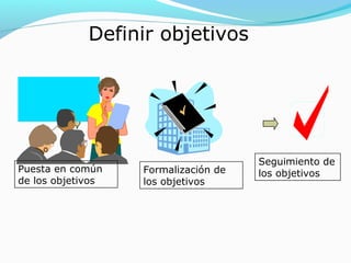 Definir objetivos




                                      Seguimiento de
Puesta en común    Formalización de   los objetivos
de los objetivos   los objetivos
 