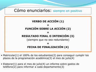 Cómo enunciarlos:               siempre en positivo


                        VERBO DE ACCIÓN (1)
                                   +
                   FUNCIÓN SOBRE LA ACCIÓN (2)
                                   +
                 RESULTADO FINAL O INTENCIÓN (3)
                    (siempre que no sea redundante)
                                   +
                    FECHA DE FINALIZACIÓN (4)


• Matricular(1) el 100% de los estudiantes(2) para conseguir cumplir los
  plazos de la programación académica(3) el mes de julio(4)

• Elaborar(1) para el mes de julio(4) un informe sobre gastos de
  teléfono(2) para informar a cada departamento(3)
 