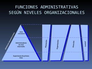FUNCIONES ADMINISTRATIVAS SEGÚN NIVELES ORGANIZACIONALES Admi- nistradores Administradores de nivel Intermedio Supervisores de primera línea Planeación Organización Dirección Control JERARQUÍA ORGANIZACIONAL 