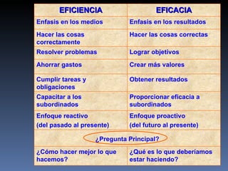 ¿Qué es lo que deberíamos estar haciendo? ¿Cómo hacer mejor lo que hacemos? ¿Pregunta Principal? Enfoque proactivo (del futuro al presente) Enfoque reactivo  (del pasado al presente) Lograr objetivos Resolver problemas Hacer las cosas correctas Hacer las cosas correctamente Enfasis en los resultados Enfasis en los medios Proporcionar eficacia a subordinados Capacitar a los subordinados Obtener resultados Cumplir tareas y obligaciones Crear más valores Ahorrar gastos EFICACIA EFICIENCIA 