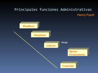Principales funciones Administrativas Henry Fayol Planificar Organizar Liderar Operar Técnicamente Controlar Dirigir 