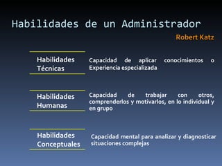 Habilidades de un Administrador Robert Katz Habilidades  Técnicas Habilidades  Humanas Habilidades  Conceptuales Capacidad de aplicar conocimientos o Experiencia especializada Capacidad de trabajar con otros, comprenderlos y motivarlos, en lo individual y en grupo Capacidad mental para analizar y diagnosticar situaciones complejas 