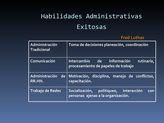 Habilidades Administrativas Exitosas Fred Luthas Socialización, politiqueo, interacción con personas  ajenas a la organización. Trabajo de Redes Motivación, disciplina, manejo de conflictos, capacitación. Administración de RR.HH. Intercambio de información rutinaria, procesamiento de papeles de trabajo Comunicación Toma de decisiones planeación, coordinación Administración Tradicional 