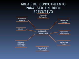AREAS   DE CONOCIMIENTO PARA SER UN BUEN EJECUTIVO Economía y  Finanzas Estrategia De Negocios Manejo del Cambio DIRECCIÓN Calidad Total RR.HH. Operaciones Calidad de proceso Liderazgo y Habilidades Gerenciales Tecnología de Información Marketing y Ventas 