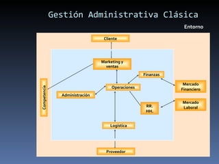 Gestión Administrativa Clásica Competencia Cliente Mercado Financiero Mercado Laboral Proveedor Marketing y ventas Finanzas Operaciones RR. HH. Logística Administración Entorno 