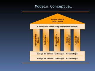 Modelo Conceptual Gestión integral de la Calidad Control de Calidad /Aseguramiento de calidad Manejo del cambio / Liderazgo  /  P. Estrategia  Manejo del cambio / Liderazgo  /  P. Estrategia  Herramientas  Básicas Gestión por ........ Orientación al  Cliente Mejora evaluación Costos de  Calidad 