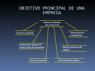 OBJETIVO PRINCIPAL DE UNA EMPRESA Obtener Utilidades (ser productivo) Cuidar en ambiente Ofrecer precios competitivos Proporcionar ingresos al  Estado (Pago de Impuestos) Ofrecer productos de calidad Servir a la sociedad Dar  fuentes de trabajo  
