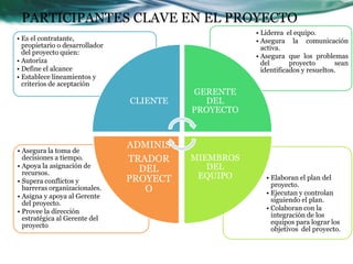 PARTICIPANTES CLAVE EN EL PROYECTO
                                                     • Liderea el equipo.
• Es el contratante,                                 • Asegura la comunicación
  propietario o desarrollador                          activa.
  del proyecto quien:
                                                     • Asegura que los problemas
• Autoriza                                             del       proyecto       sean
• Define el alcance                                    identificados y resueltos.
• Establece lineamientos y
  criterios de aceptación
                                          GERENTE
                                CLIENTE     DEL
                                          PROYECTO



                                ADMINIS
• Asegura la toma de
  decisiones a tiempo.          TRADOR    MIEMBROS
• Apoya la asignación de
                                  DEL        DEL
  recursos.                                EQUIPO
• Supera conflictos y           PROYECT                 • Elaboran el plan del
                                                          proyecto.
  barreras organizacionales.       O                    • Ejecutan y controlan
• Asigna y apoya al Gerente
  del proyecto.                                           siguiendo el plan.
• Provee la dirección                                   • Colaboran con la
  estratégica al Gerente del                              integración de los
  proyecto                                                equipos para lograr los
                                                          objetivos del proyecto.
 