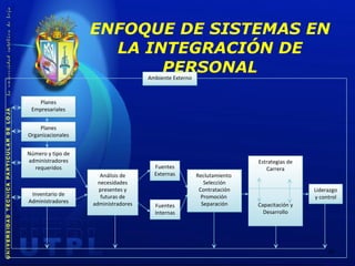 ENFOQUE DE SISTEMAS EN LA INTEGRACIÓN DE PERSONAL Ambiente Externo Planes Empresariales Número y tipo de administradores requeridos Inventario de Administradores Análisis de necesidades presentes y futuras de administradores Fuentes Externas Fuentes Internas Liderazgo y control Reclutamiento  Selección Contratación Promoción  Separación Planes Organizacionales Estrategias de Carrera Capacitación y Desarrollo 