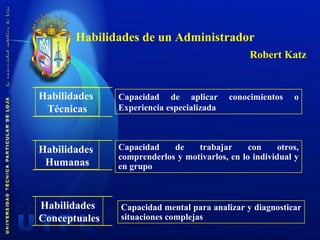 Habilidades de un Administrador Robert Katz Habilidades  Técnicas Habilidades  Humanas Habilidades  Conceptuales Capacidad de aplicar conocimientos o Experiencia especializada Capacidad de trabajar con otros, comprenderlos y motivarlos, en lo individual y en grupo Capacidad mental para analizar y diagnosticar situaciones complejas 
