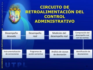 CIRCUITO DE RETROALIMENTACIÓN DEL CONTROL ADMINISTRATIVO Desempeño deseado Desempeño real Medición del desempeño real Comparación del desempeño real con las normas Instrumentalización de correcciones Programas de acción correctiva Análisis de causas de desviación Identificación de desviaciones  