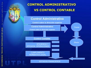 Causa CONTROL  ADMINISTRATIV O VS  CONTROL CONTABLE   Control  Administrativo Control sobre la dirección superior Control  Administrativo Control sobre la dirección superior Control Contable Efecto ESTADOS FINANCIEROS EFICIENCIA Y EFICACIA  OPERACIONES CUMPLIMIENTO NORMATIVA LEGAL 