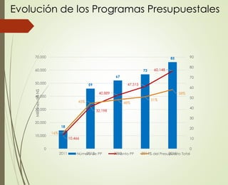 18
59
67
73
85
10,466
32,198
40,889
47,515
60,148
16%
45% 48%
51%
58%
0
10
20
30
40
50
60
70
80
90
0
10,000
20,000
30,000
40,000
50,000
60,000
70,000
2011 2012 2013 2014 2015
Millones
de
NS
Número de PP Monto PP % del Presupuesto Total
Evolución de los Programas Presupuestales
 