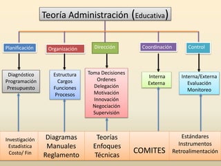 Teoría Administración (Educativa)
Planificación Organización Coordinación Control
Diagnóstico
Programación
Presupuesto
Estructura
Cargos
Funciones
Procesos
Toma Decisiones
Ordenes
Delegación
Motivación
Innovación
Negociación
Supervisión
Interna
Externa
Interna/Externa
Evaluación
Monitoreo
Dirección
Diagramas
Manuales
Reglamento
Teorías
Enfoques
Técnicas
COMITES
Estándares
Instrumentos
Retroalimentación
Investigación
Estadística
Costo/ Fin
 