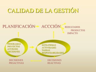 CALIDAD DE LA GESTIÓN
PLANIFICACIÓN ACCCIÓN RESULTADOS
PRODUCTOS
IMPACTO
PROGRAMAS
PROYECTOS
ACCIONES
DECISIONES
ESTRATEGIAS
ACTIVIDADES
TAREAS
RESPONSABILIDADES
DECISIONES
PROACTIVAS
DECISIONES
REACTIVAS
 