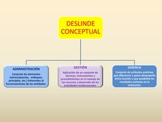 DESLINDE
CONCEPTUAL
ADMINISTRACIÓN
Conjunto de elementos
teóricos(teorías, enfoques,
principios, etc.) inherentes al
funcionamiento de las entidades.
GESTIÓN
Aplicación de un conjunto de
técnicas, instrumentos y
procedimientos en el manejo de
los recursos y desarrollo de las
actividades institucionales.
GERENCIA
Conjunto de actitudes positivas
que diferencia a quien desempeña
dicha función y que posibilita los
resultados exitosos en la
institución.
 