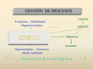 GESTIÓN DE PROCESOS
Programas de Acción
Asignación de Recursos
Objetivos
VISIÓN
MISIÓN
Oportunidades – Amenazas
Medio Ambiente
Fortalezas – Debilidades
Organizacionales
G e s t i ó n E s t r a t é g i c a
Decisiones
Resultados
 
