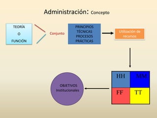 Administración: Concepto
Conjunto
PRINCIPIOS
TÉCNICAS
PROCESOS
PRÁCTICAS
Utilización de
recursos
HH MM
FF TT
OBJETIVOS
Institucionales
TEORÍA
O
FUNCIÓN
 