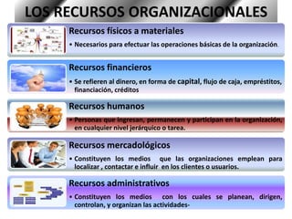 LOS RECURSOS ORGANIZACIONALES
Recursos físicos a materiales
• Necesarios para efectuar las operaciones básicas de la organización.
Recursos financieros
• Se refieren al dinero, en forma de capital, flujo de caja, empréstitos,
financiación, créditos
Recursos humanos
• Personas que ingresan, permanecen y participan en la organización,
en cualquier nivel jerárquico o tarea.
Recursos mercadológicos
• Constituyen los medios que las organizaciones emplean para
localizar , contactar e influir en los clientes o usuarios.
Recursos administrativos
• Constituyen los medios con los cuales se planean, dirigen,
controlan, y organizan las actividades-
 