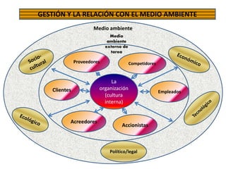 GESTIÓN Y LA RELACIÓN CON EL MEDIO AMBIENTE
Proveedores
Clientes
Acreedores
Accionistas
Empleados
Competidores
Político/legal
La
organización
(cultura
interna)
Medio
ambiente
externo de
tarea
Medio ambiente
 