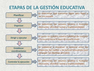 Planificar
Controlar la ejecución
Establecer
coordinaciones
Dirigir y ejecutar
Organizar
ETAPAS DE LA GESTIÓN EDUCATIVA
Es determinar qué queremos lograr para llegar a
ser una escuela
Es determinar los recursos técnicos y humanos
necesarios, distribuir tareas y responsabilidades
Es establecer y mantener la armonía entre los
proyectos, los medios y los actores educativos para
conseguir los objetivos previstos
Es poner en práctica nuestra habilidad de conducir
a la escuela hacia el logro de nuestra visión
Es determinar los recursos técnicos y humanos
necesarios, distribuir tareas y responsabilidades
 