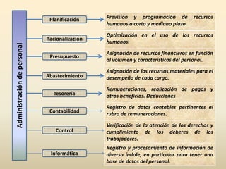 Administracióndepersonal Planificación
Racionalización
Presupuesto
Abastecimiento
Tesorería
Contabilidad
Control
Informática
Previsión y programación de recursos
humanos a corto y mediano plazo.
Optimización en el uso de los recursos
humanos.
Asignación de recursos financieros en función
al volumen y características del personal.
Asignación de los recursos materiales para el
desempeño de cada cargo.
Remuneraciones, realización de pagos y
otros beneficios. Deducciones
Registro de datos contables pertinentes al
rubro de remuneraciones.
Verificación de la atención de los derechos y
cumplimiento de los deberes de los
trabajadores.
Registro y procesamiento de información de
diversa índole, en particular para tener una
base de datos del personal.
 