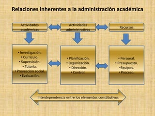 Relaciones inherentes a la administración académica
Actividades
académicas
Recursos
Actividades
administrativas
• Investigación.
• Currículo.
• Supervisión.
• Tutoría.
• Proyección social.
• Evaluación.
• Personal.
• Presupuesto.
•Equipos.
• Proceso.
• Planificación.
• Organización.
• Dirección.
• Control.
Interdependencia entre los elementos constitutivos
 
